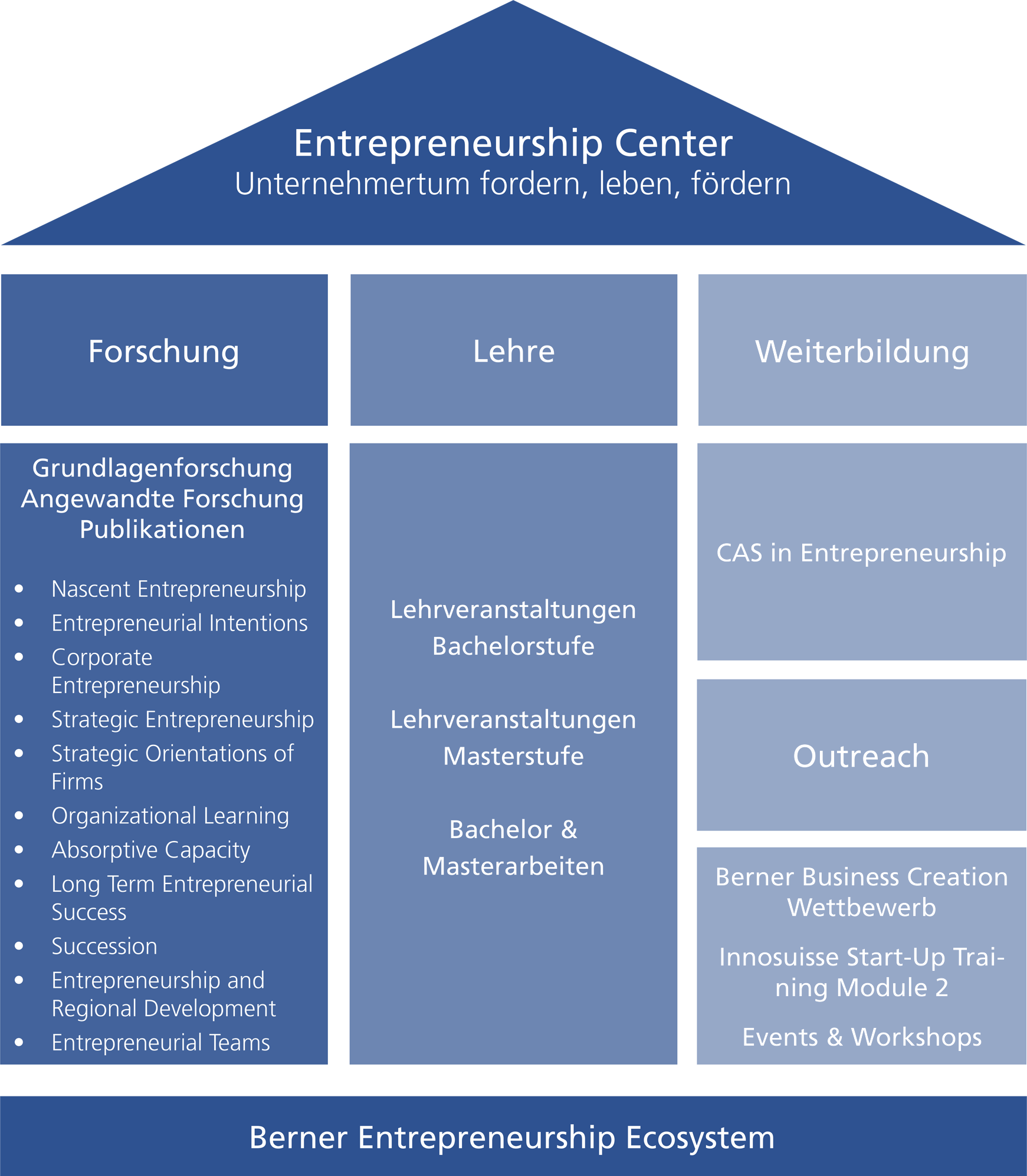 Entrepreneurship Bern Haus